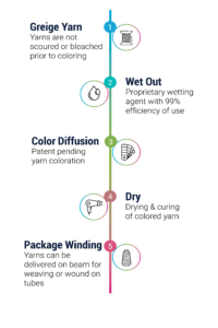 QuantumColour™ Process